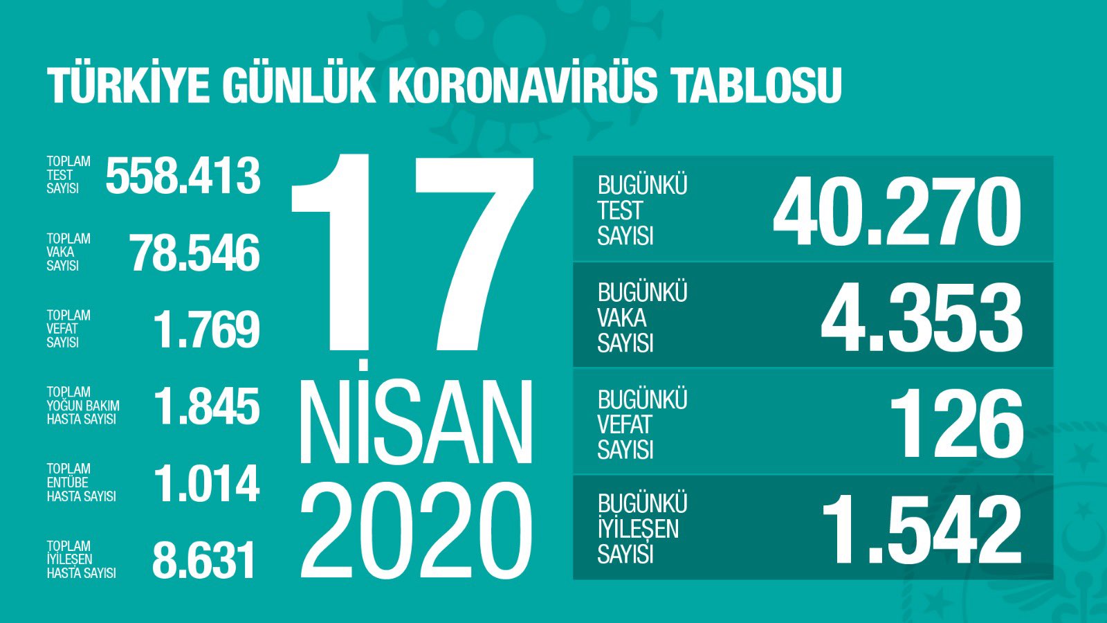 La Turquie pourrait connaître un pic de coronavirus la semaine prochaine