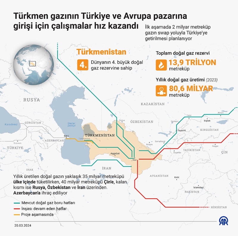 Le Turkménistan se met d'accord avec la Turquie pour lui livrer son gaz via l'Iran