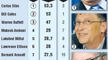 L'homme le plus riche du monde a changé