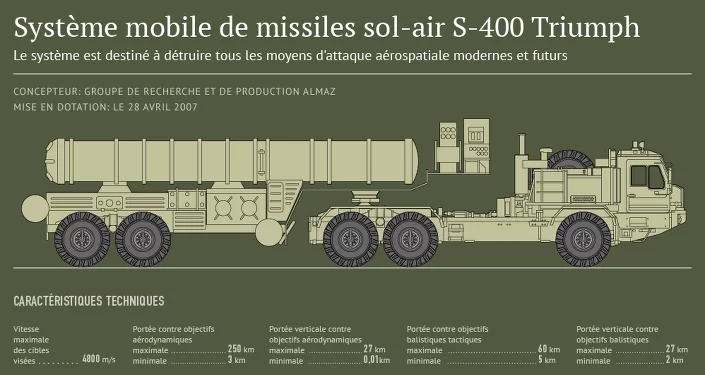 L'achat de missiles russes par la Turquie a été mené à bien