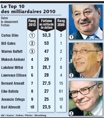 L'homme le plus riche du monde a changé