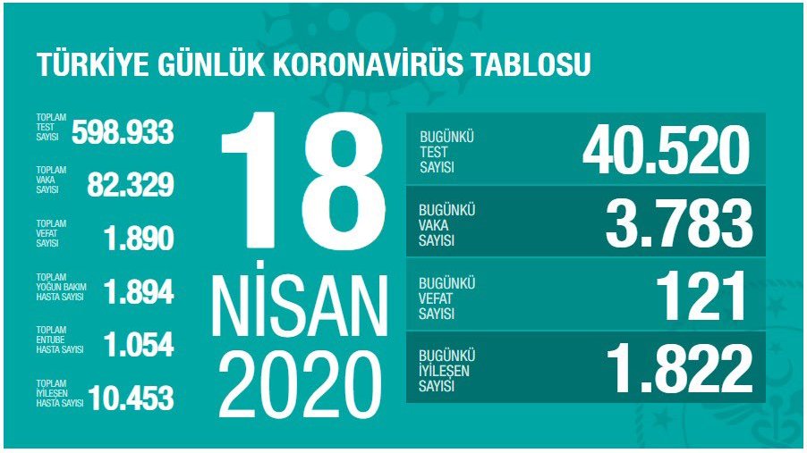 La Turquie a le plus grand nombre de cas de covid-19 au Moyen-Orient