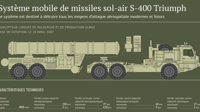 L'achat de missiles russes par la Turquie a été mené à bien