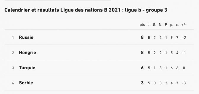 Calendrier et résultats Ligue des nations B 2021 du groupe 3